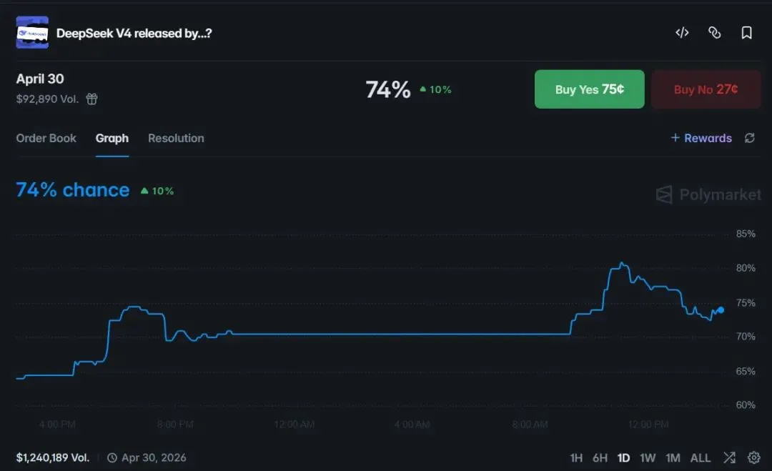 Polymarket预测市场:DeepSeek V4发布倒计时,聪明钱博弈与地缘科技筹码