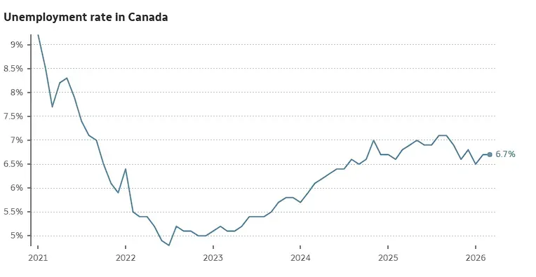加拿大年轻人就业市场持续严峻
