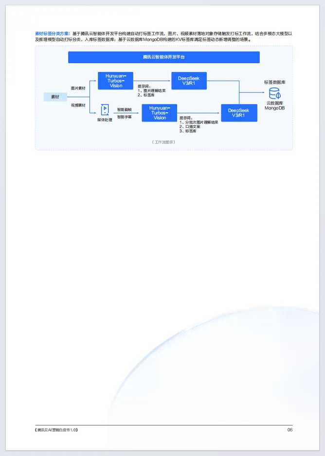 腾讯云AI营销白皮书1.0(附66页文件下载)