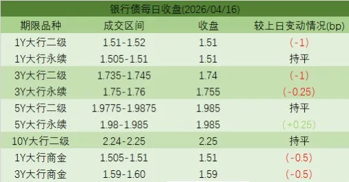 市场日评 | 债券市场(04/16)