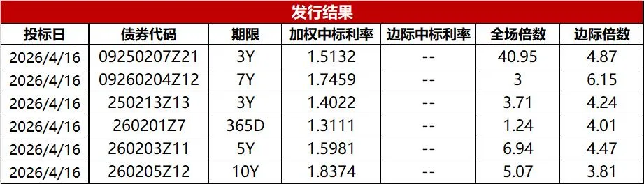 市场日评 | 债券市场(04/16)
