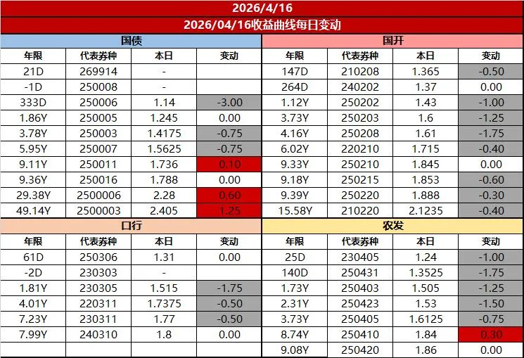 市场日评 | 债券市场(04/16)