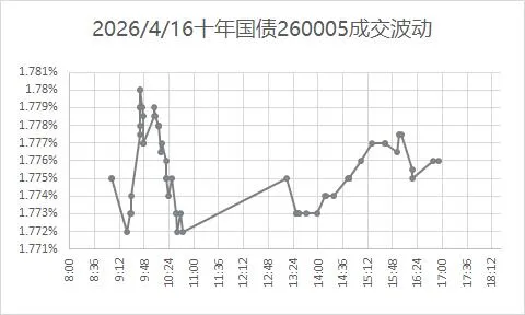 市场日评 | 债券市场(04/16)