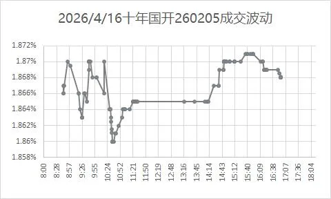市场日评 | 债券市场(04/16)