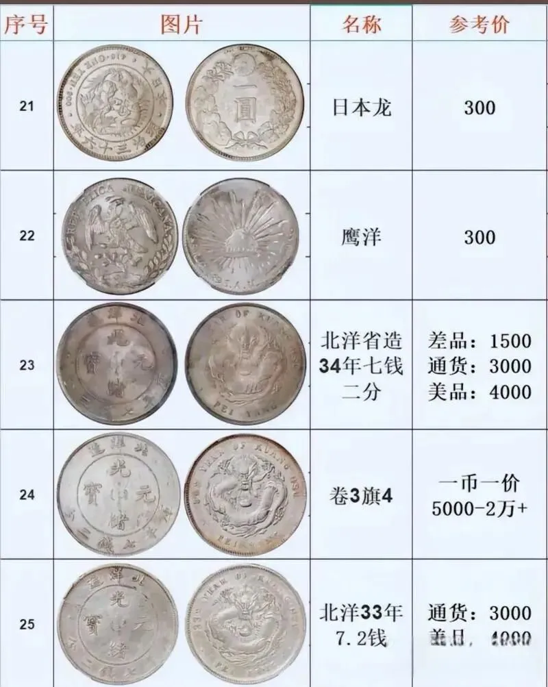 1月银元市场行情新鲜出炉 普品稳涨 精品天价 收藏布局看这篇就够了