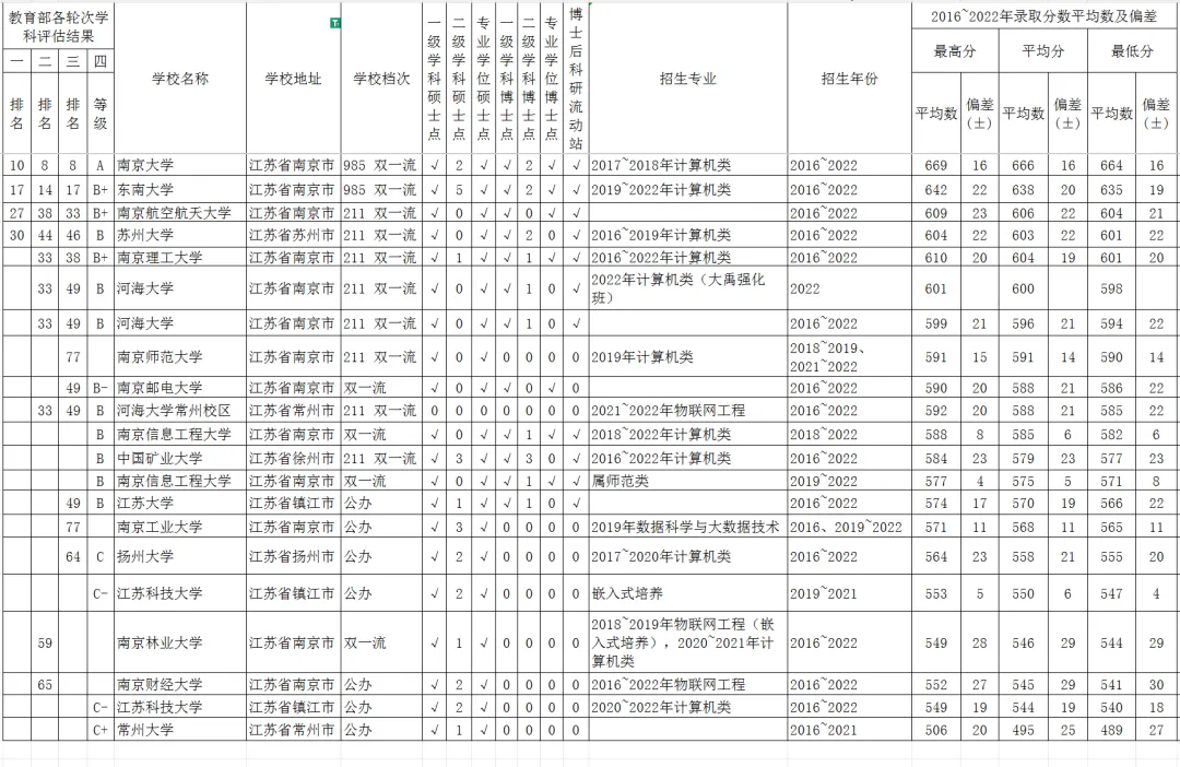 江苏省计算机科学与技术强校2016~2022年广西高考分数平均数?