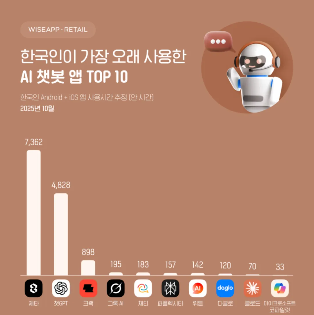 韩国AI社交应用市场观察:Zeta与Crack的百万美元月流水之路