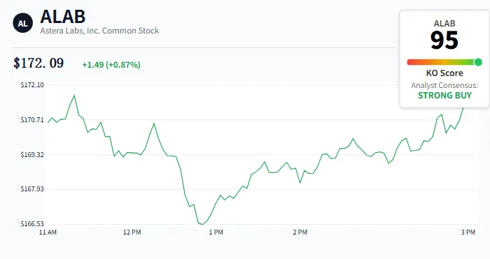 受 UALink 规范更新和超大规模应用市场佳绩提振,Astera Labs (ALAB) 股价飙升 13%