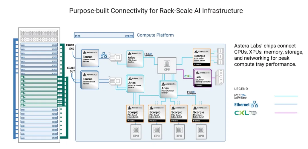 受 UALink 规范更新和超大规模应用市场佳绩提振,Astera Labs (ALAB) 股价飙升 13%