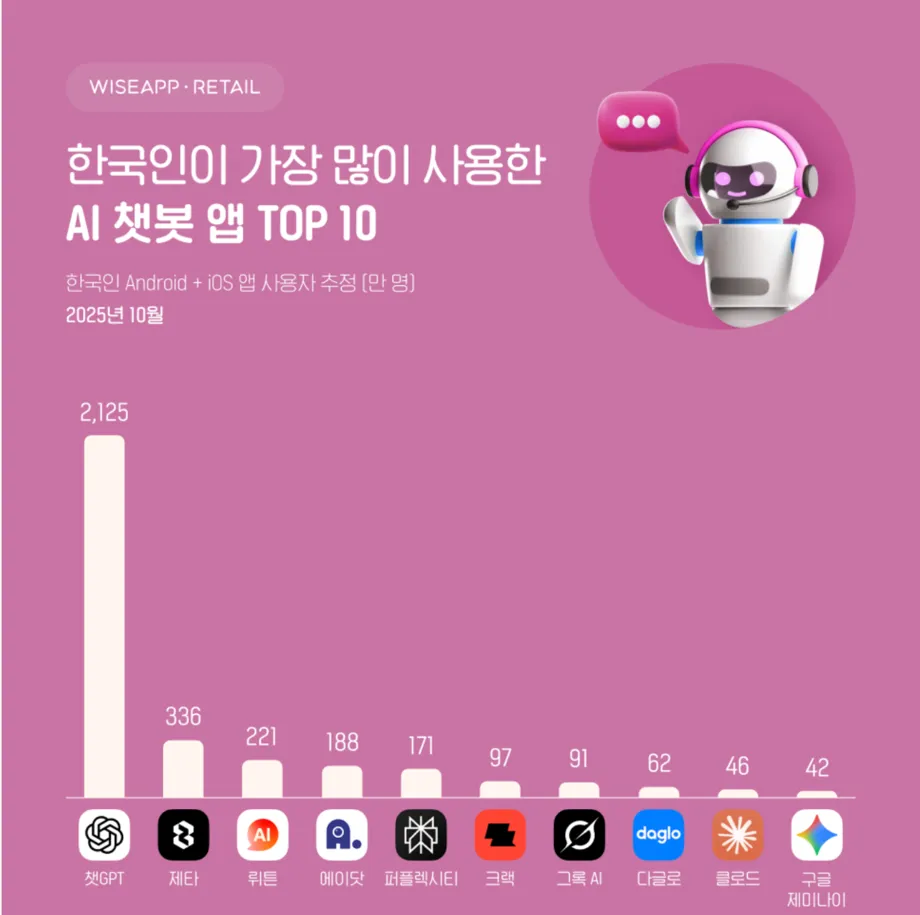 韩国AI社交应用市场观察:Zeta与Crack的百万美元月流水之路