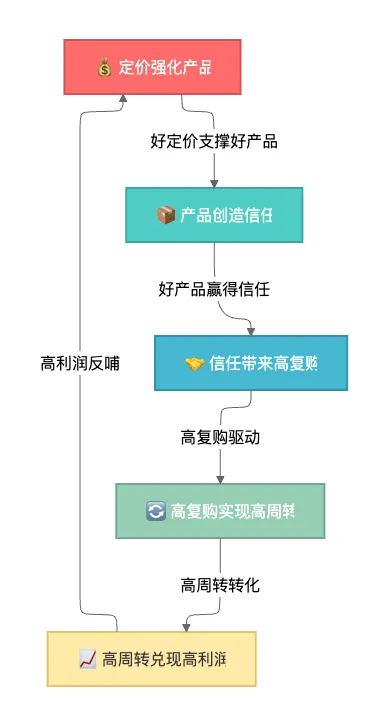 管的越紧员工越散,营销做的越多客户越不花钱——胖东来告诉你,你每天忙的那些事,从一开始方向就不对