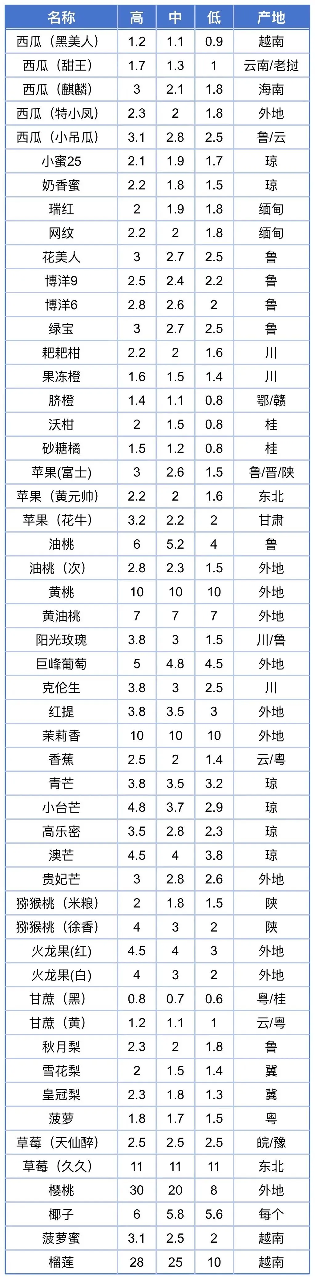 南大堡蔬菜批发市场今日水果价格表(2026年4月17日采集数据)河北邯郸经开区