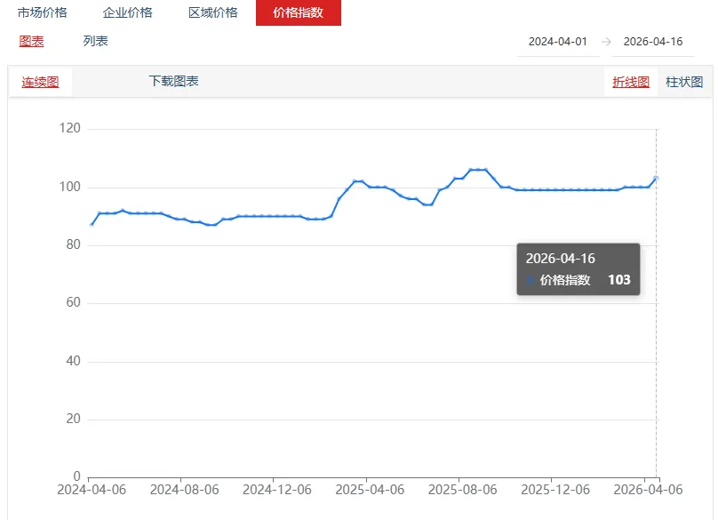 氯化钾市场价格持稳 | 硫酸钾市场价格小幅上涨