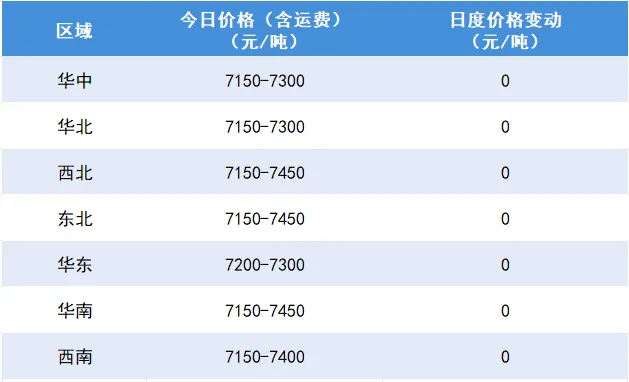 氯化钾市场价格持稳 | 硫酸钾市场价格小幅上涨
