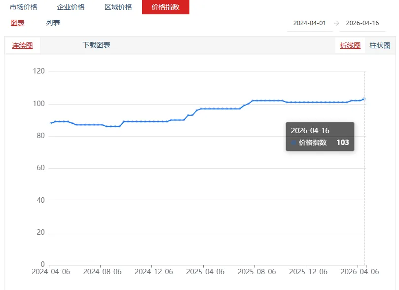 氯化钾市场价格持稳 | 硫酸钾市场价格小幅上涨
