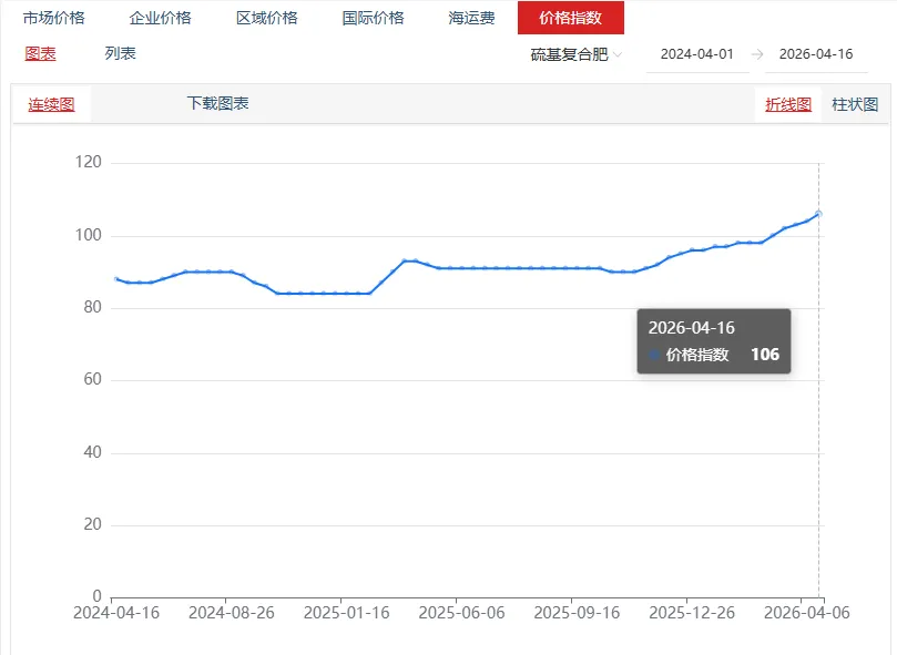 氯化钾市场价格持稳 | 硫酸钾市场价格小幅上涨