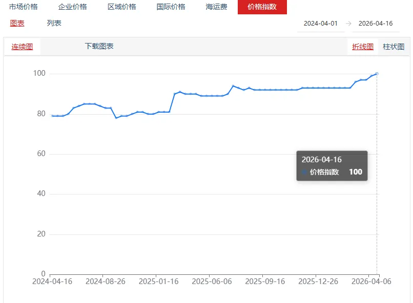 氯化钾市场价格持稳 | 硫酸钾市场价格小幅上涨