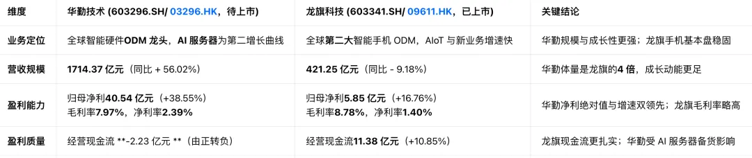 【港股打新】华勤技术 诚意不足 市场不错 咋办?
