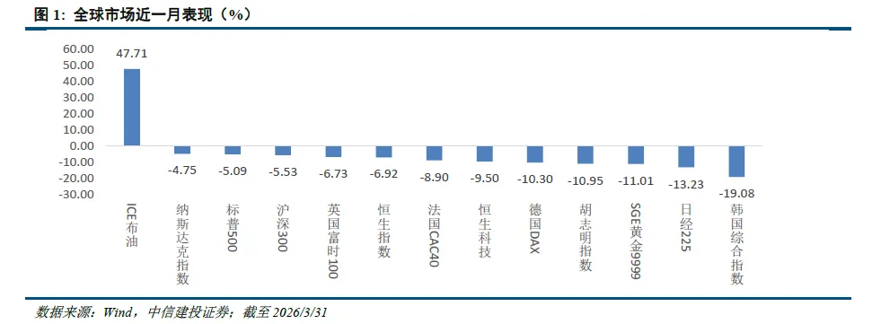 中信建投 | 新兴市场投资热度进一步提升