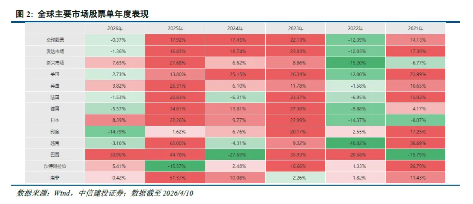 中信建投 | 新兴市场投资热度进一步提升
