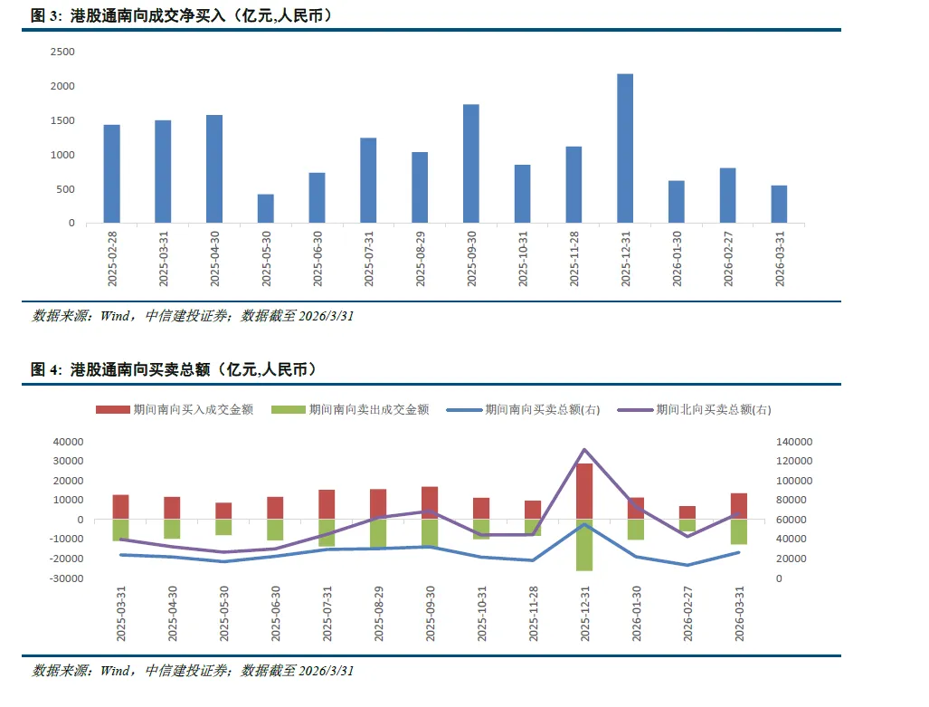 中信建投 | 新兴市场投资热度进一步提升
