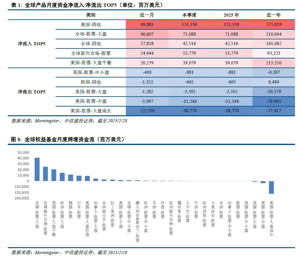 中信建投 | 新兴市场投资热度进一步提升