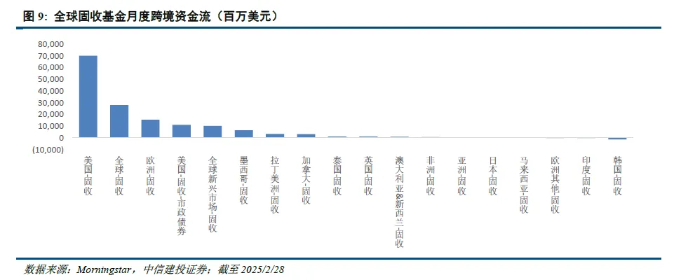 中信建投 | 新兴市场投资热度进一步提升