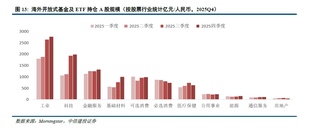中信建投 | 新兴市场投资热度进一步提升
