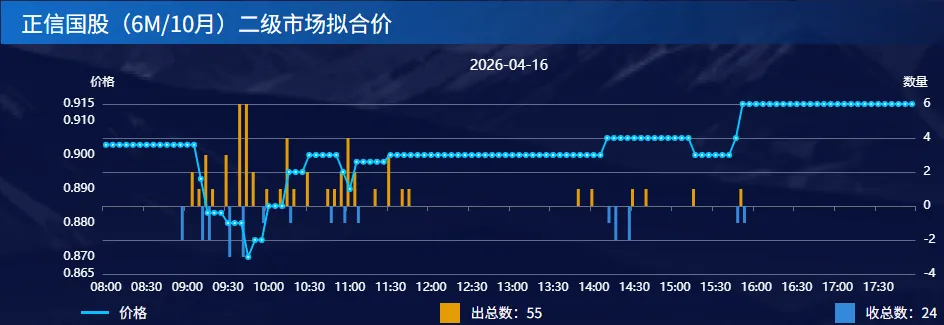 【票据转贴现市场复盘】2026-04-16<供给释放或冲上2000亿,足月票价跌后小幅回弹>