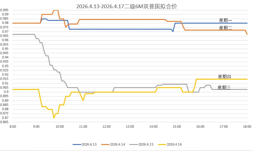 【票据转贴现市场复盘】2026-04-16<供给释放或冲上2000亿,足月票价跌后小幅回弹>