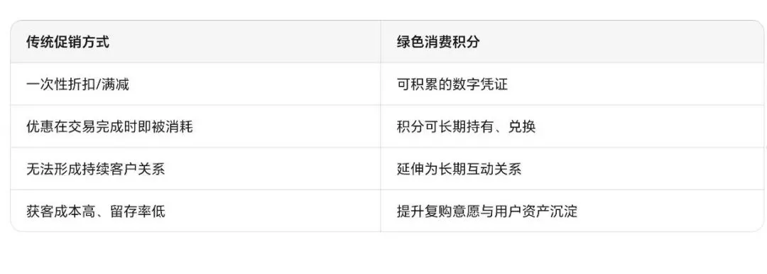 绿色消费积分的本质:营销价值的再分配