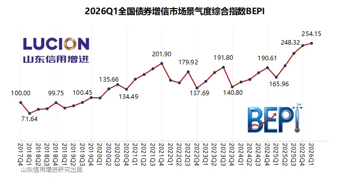 全国非金融企业信用债增信市场景气指数(BEPI)正式发布——国内首个债券增信“温度计”问世,填补行业量化监测空白