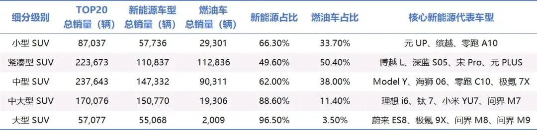 SUV细分市场销量解析-新能源全面渗透