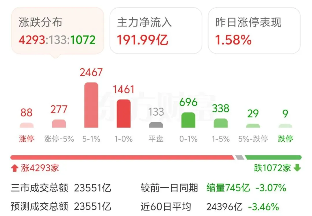 【实盘记录】怒赚4529.6元 市场回暖