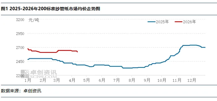 “纸”南针:纱管纸:供需矛盾加剧,市场跌势或进一步显化