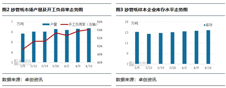 “纸”南针:纱管纸:供需矛盾加剧,市场跌势或进一步显化