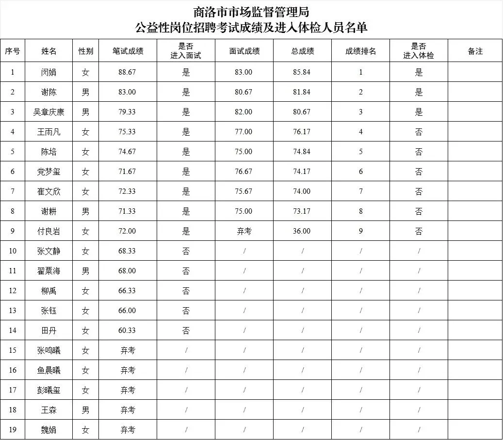 2026年商洛市市场监督管理局公益性岗位招聘人员考试成绩公告