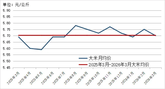 2026年3月贵州省农产品批发市场价格监测月报