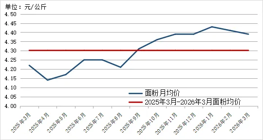 2026年3月贵州省农产品批发市场价格监测月报