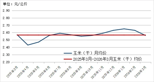 2026年3月贵州省农产品批发市场价格监测月报