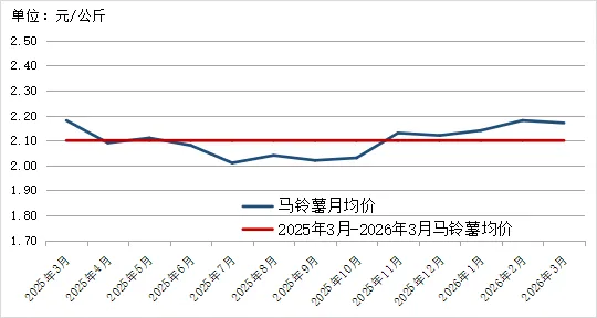 2026年3月贵州省农产品批发市场价格监测月报