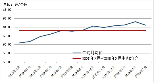 2026年3月贵州省农产品批发市场价格监测月报