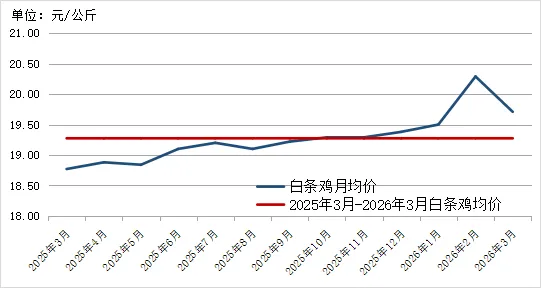 2026年3月贵州省农产品批发市场价格监测月报