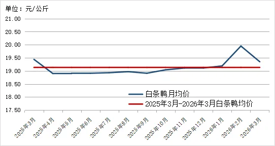 2026年3月贵州省农产品批发市场价格监测月报