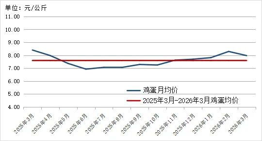 2026年3月贵州省农产品批发市场价格监测月报