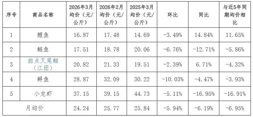 2026年3月贵州省农产品批发市场价格监测月报