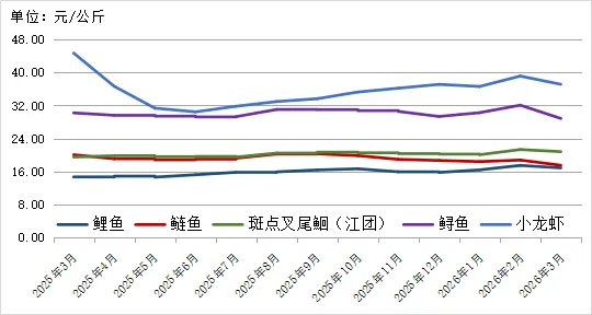 2026年3月贵州省农产品批发市场价格监测月报