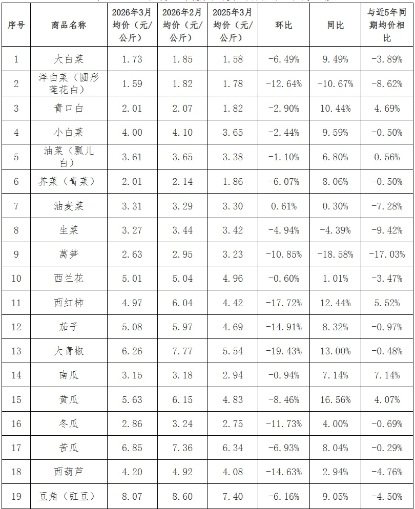 2026年3月贵州省农产品批发市场价格监测月报