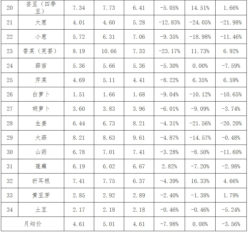 2026年3月贵州省农产品批发市场价格监测月报