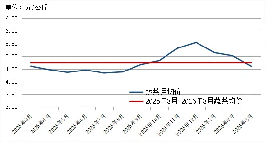 2026年3月贵州省农产品批发市场价格监测月报